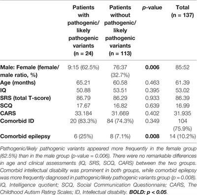 Next-Generation Sequencing in Korean Children With Autism Spectrum Disorder and Comorbid Epilepsy